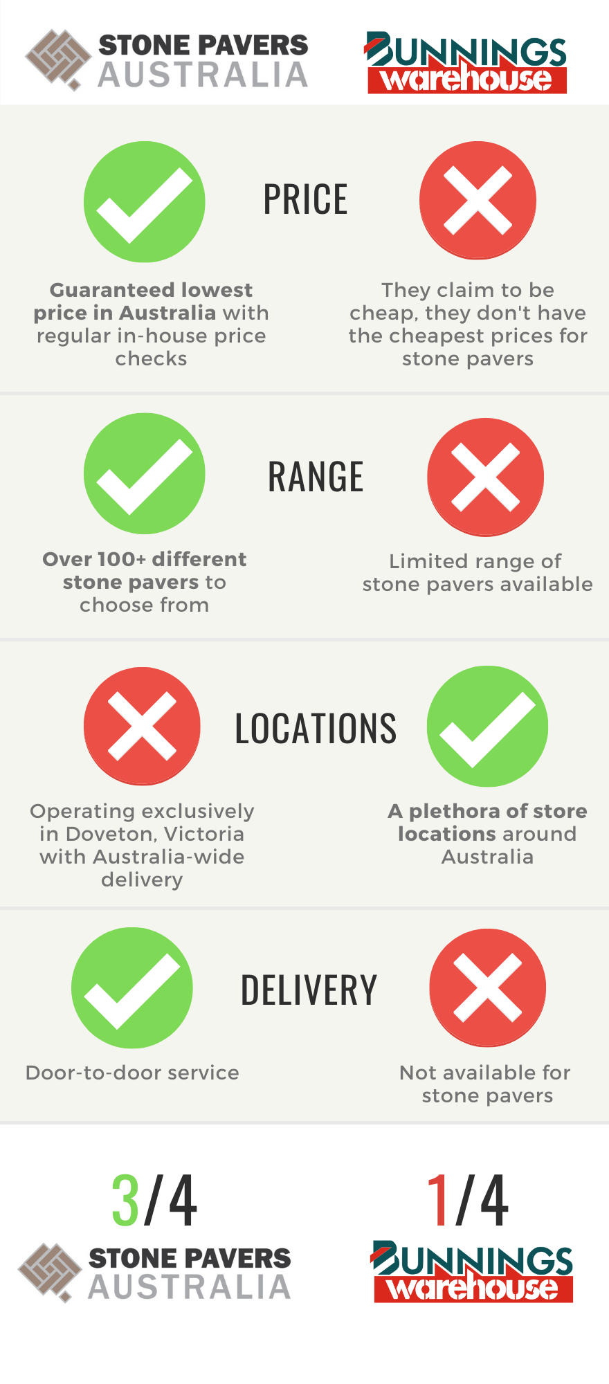 Stone Pavers are cheaper than Bunnings Pavers in Australia